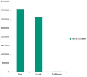 Voters Graph Male/Female